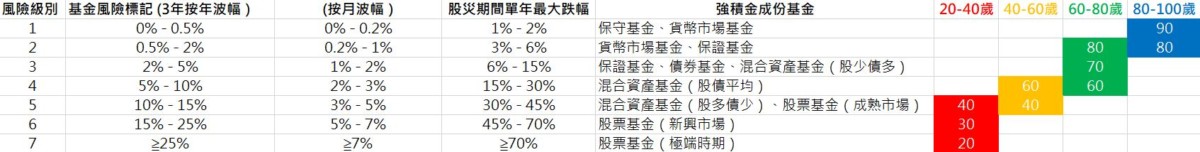 More Risk Class risk class – MPF DIY 投資強積金